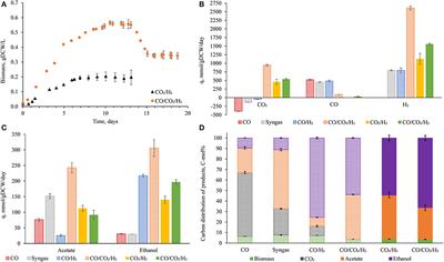 Enhancing CO2-Valorization Using Clostridium autoethanogenum for Sustainable Fuel and Chemicals Production